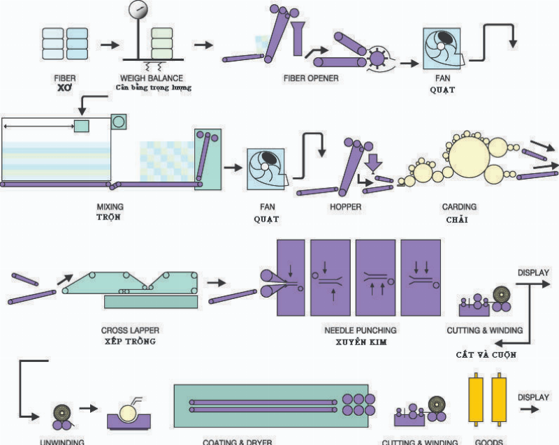 Quy trình sản xuất vải địa kỹ thuật từ nguyên liệu thô